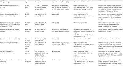 Dysfunctional Breathing in Children and Adults With Asthma